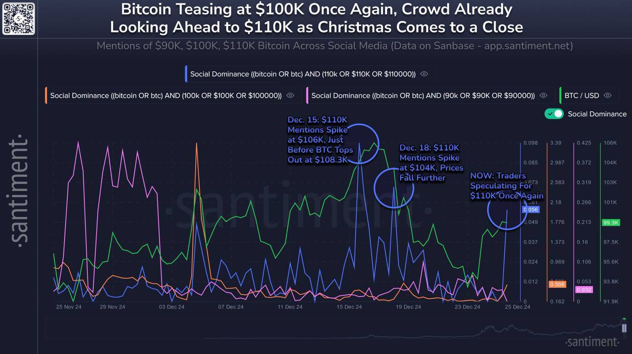 Santiment: Трейдеры снова настроены по-бычьи, и спекуляции на $110 тыс. становятся все более распространенными. Исторически мы увидим BTC по $110 тыс. только тогда, когда толпа этого не ожидает.