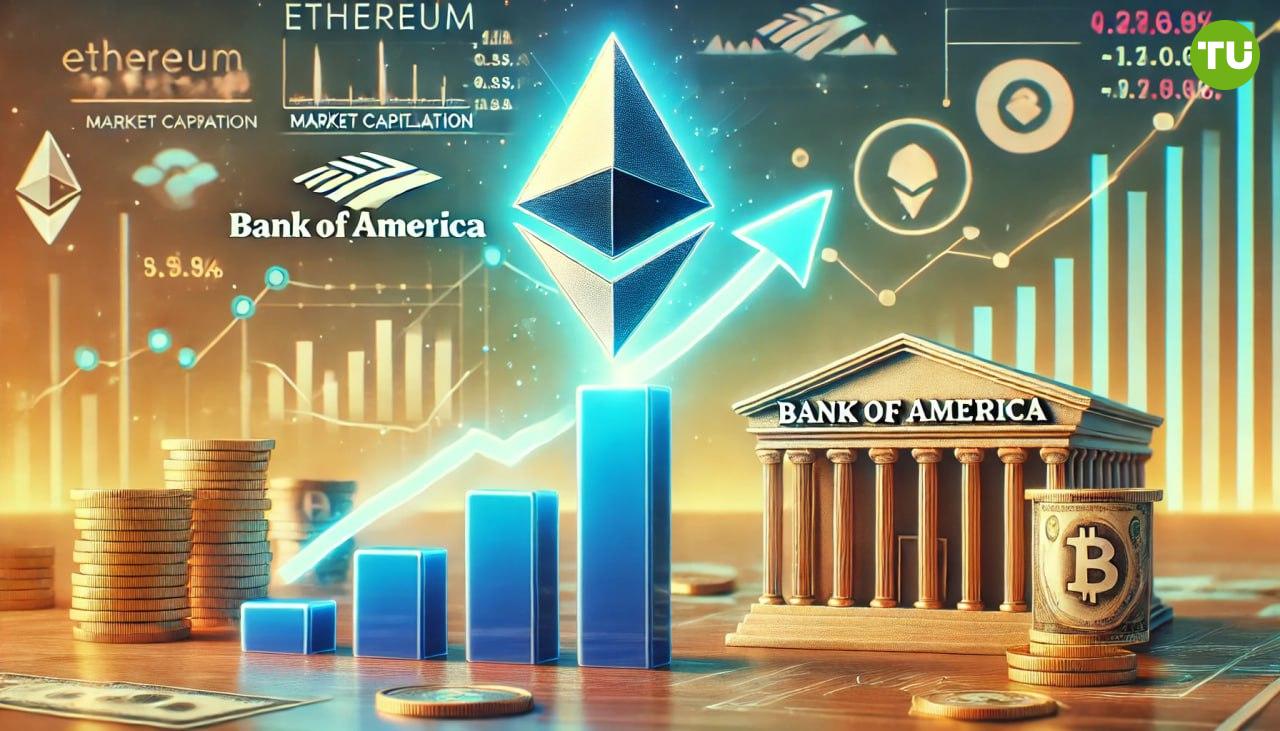 Ethereum обошел по капитализации Bank of America    Благодаря крипто-ралли последних дней капитализация Ethereum превысила показатели одного из крупнейших банков США — Bank of America сразу на $20 млрд  $366 млрд и $346 млрд соответственно .     При этом один из банковских гигантов все еще опережает ведущий альткоин: JPMorgan Chase достиг рыночной стоимости в $667 млрд.  ‼  Напомним, что биткоин с показателем в $1,5 трлн уже давно обошел все банки мира по капитализации.