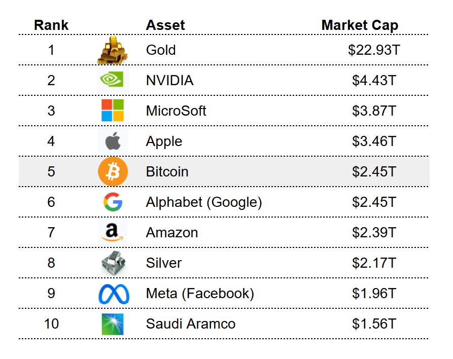 Bitcoin только что превзошел рыночную капитализацию Google, став пятым по величине активом.  Новости Криптовалют   DeFi   Bitcoin