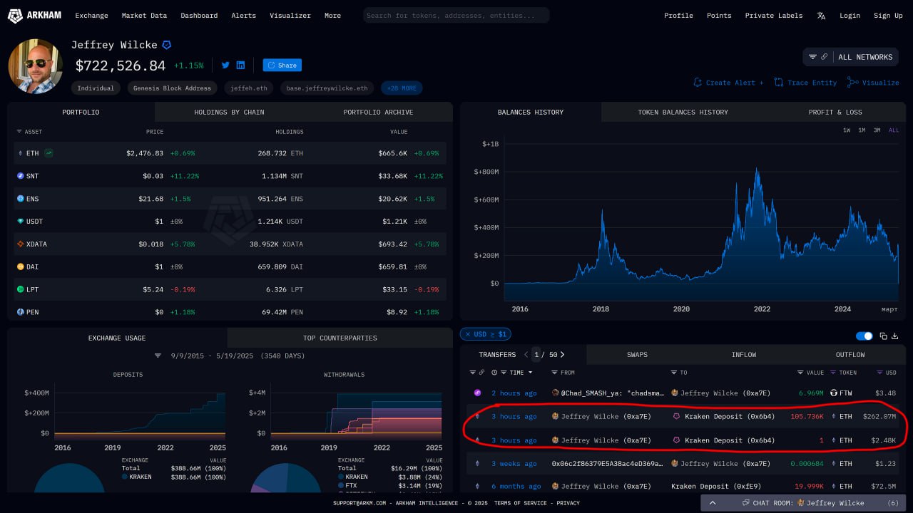 2 Потоки эфира во вселенной Чуть более двух часов назад один из основателей Ethereum — Джеффри Уилке — перевел 105,737 ETH на биржу Kraken. Увидеть это можно в сервисе Arkham, где есть отдельная страница с мониторингом Jeffrey Wilcke. Рынок сразу же оценил это как медвежий сигнал обычно токены заводят на биржу для продажи . В предыдущий раз Уилке переводил эфир на Kraken 28 ноября 2024, когда цена была $3,625. При этом спустя несколько минут с биржи Kraken произошел вывод 105,737 ETH на 8 новых кошельков. Таким образом, можно предположить, что Уилке делал формальный перевод для фиксации передачи актива. В этом случае биржа выступает своеобразным on-chain нотариусом. Подобные транзакции часто используются, когда токены передаются в траст, по наследству или нужно пройти аудит. Вторая распространенная причина такого рода действий — внебиржевая сделка OTC . Как бы странно это ни звучало, но биржа используется в таких случаях в качестве гаранта. То есть, технически сделка “биржевая”, просто немног...