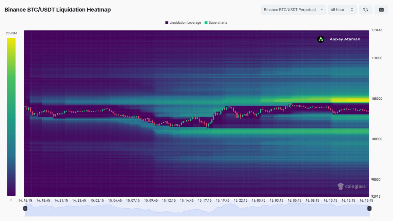$23,65 млн шортов будет ликвидировано, если #BTC вернется выше $105к