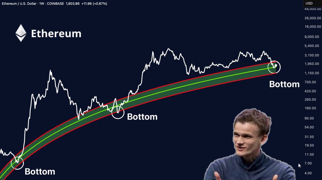#ETH Cointelegraph : на Ethereum обнаружены 3 сигнала, последний раз наблюдавшиеся в 2017 году, перед тем как ETH вырос на 25 000%: структура Dragonfly doji; повторный тест долгосрочной параболической зоны поддержки; Z-Score MVRV вошел в зону накопления, что свидетельствует о недооценке.