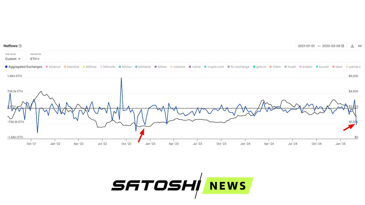 #Ethereum #ETH На прошлой неделе с бирж вывели Ethereum на сумму $1,8 млрд  Это рекордный недельный показатель с декабря 2022 г, сообщили в IntoTheBlock. Несмотря на сохраняющийся пессимизм относительно цены ETH, эта тенденция свидетельствует о том, что многие инвесторы рассматривают текущие уровни как стратегическую возможность для покупки. Источник