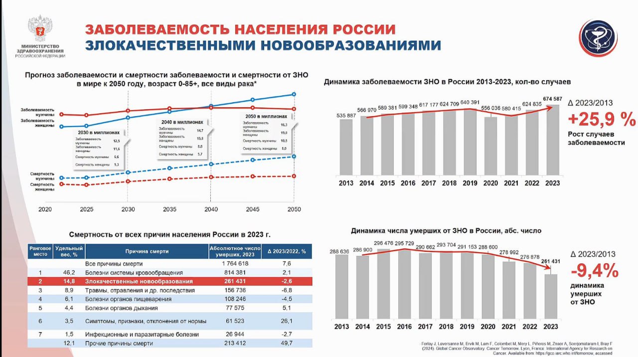 Заместитель директора по организационно-методической работе МРНЦ им. А. Ф. Цыба – филиала НМИЦ радиологии Минздрава Жанна Хайлова на сессии, посвященной новым федеральным проектам, представила данные по результатам работы онкологического федпроекта за предыдущие годы