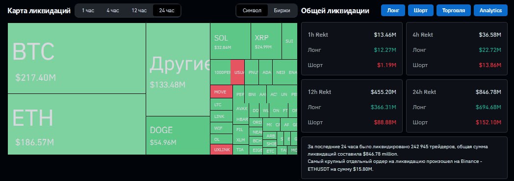 За последние сутки было ликвидировано 242 911 позиций трейдеров, общая сумма ликвидаций составила $846.73 млн  Лонг - $694.64 млн, Шорт - $152.09 млн     Наши ссылки    Торгуем на Bybit     Торгуем на BingX      Pro Energy