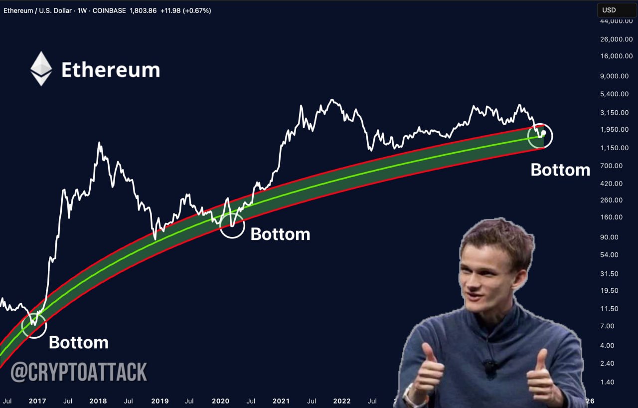 #ETH Cointelegraph: на Ethereum обнаружены 3 сигнала, последний раз наблюдавшиеся в 2017 году, перед тем как ETH вырос на 25 000%: структура Dragonfly doji; повторный тест долгосрочной параболической зоны поддержки; Z-Score MVRV вошел в зону накопления, что свидетельствует о недооценке.