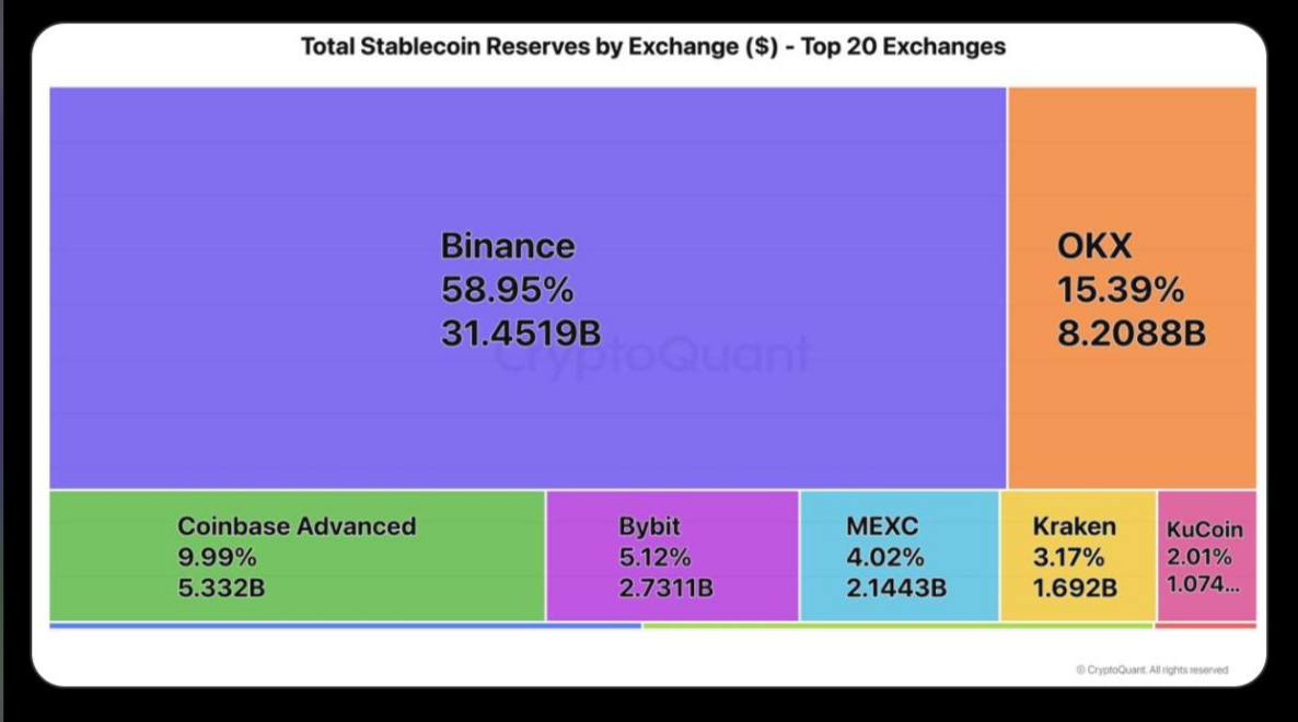 Binance усиливает доминирование на рынке стейблкоинов Биржа контролирует 59% всех резервов стейблкоинов среди топ-20 платформ — это около $31 млрд. в $USDT и $USDC. В 2025 году Binance лидирует по притоку средств: $180 млрд. поступлений, включая крупнейшие депозиты в $BTC. Для сравнения, OKX удерживает 15% резервов $8.2 млрд. , а Coinbase — около 10% $5.3 млрд. . Новости криптовалют