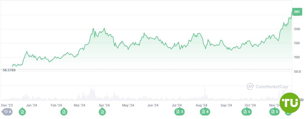 Solana обновила ATH  Курс SOL в моменте приблизился к $265, а сейчас стабилизировался около $261.    Таким образом альткоин обновил свой исторический максимум и продолжает стремительный рост.  Solana — единственная криптовалюта из Топ-10, которая превосходит биткоин по темпам роста за последние два года.