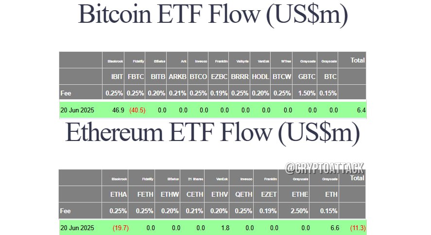 #BTC #ETH #ETF Вчера общий чистый приток спотовых BTC-ETF составил $6,4 млн. Общий чистый отток спотовых ETH-ETF составил $11,3 млн.