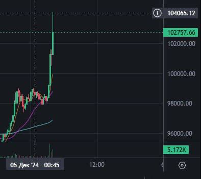 Bitcoin достиг отметки $104.000 и немного откатился назад.    // курс крипты →