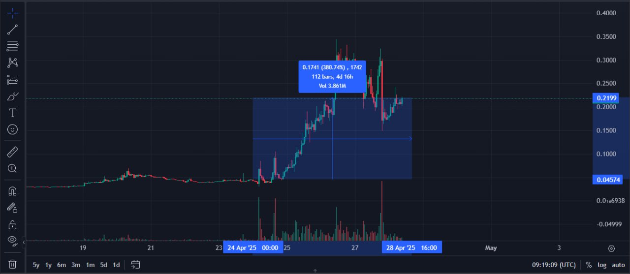 Падаем на листингах, растём на делистингах  На прошлой неделе Binance составил список монет, которые ожидают скорый делистинг с биржи.  Одна из таких монет  $ALPACA  начала сильно расти после, казалось бы, негативной новости.  Уже спустя 2 дня после делистинга токен дал х7, затем в течение 2 дней падал до -50%, но в данный момент всё ещё держится на уровне ~4 иксов.   И это далеко не первый случай. Так, 2-3 недели назад тоже самое произошло с $AERGO, который после делистинга с бинанс нарисовал +1000%, а затем на повторном листинге упал на 50%.  Делистинги это новая мета?    Зарабатываем вместе   Чат   Экосистема Crypton