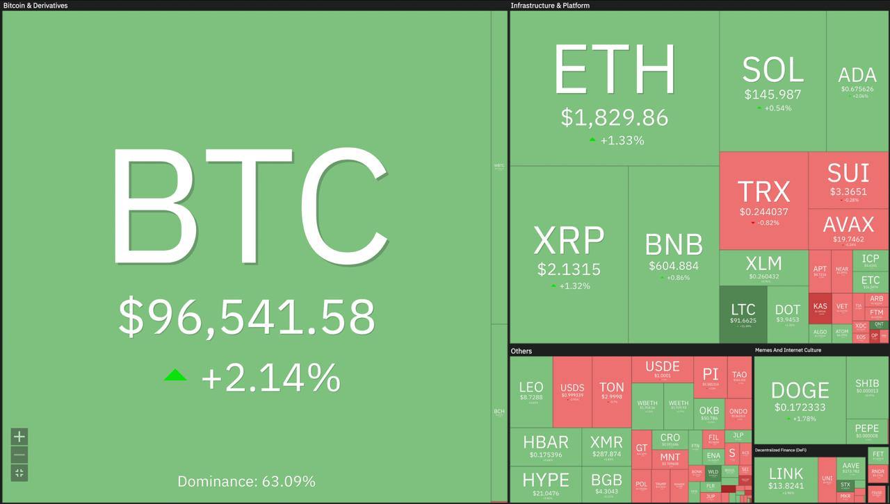 Ночью Bitcoin взлетел до $97 500, а альты подтянулись следом Причина — слухи о возможных переговорах США и Китая по пошлинам. Сегодня в 21:00 — заседание ФРС, а в 21:30 выступление Пауэлла. По прогнозам, ставка останется без изменений. Santiment отмечает: с 16 апреля в BTC ETF зашло $5,13 млрд, так что сильной коррекции пока не ждут. Но теперь ближайший ГЭП находится возле отметки $91660 куда возможна следующая коррекция. Сегодня не рекомендован день к торговле, т.к. перед заседанием ФРС будет высокая волатильность.