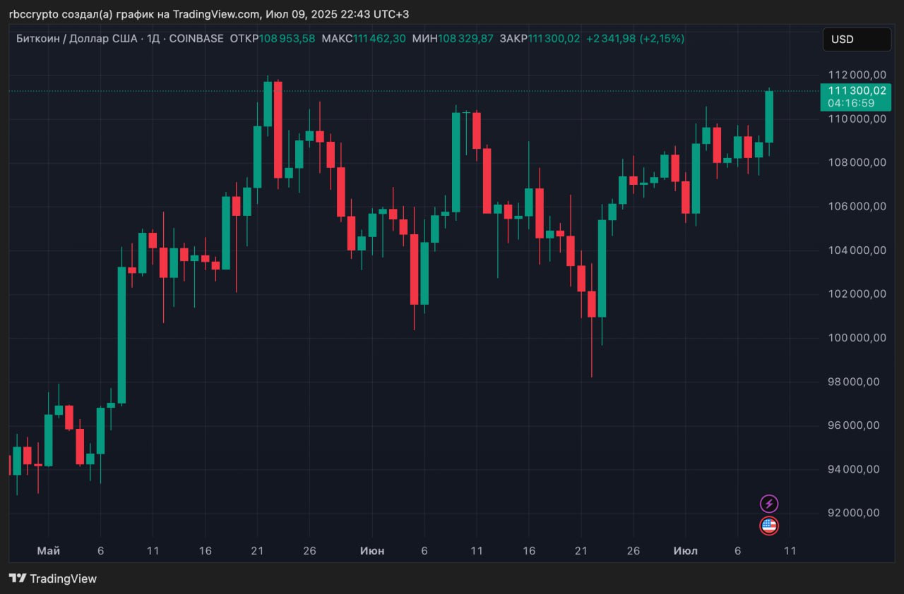 Биткоин снова превысил $111 тыс. Это максимум с 22 мая, когда курс достиг рекорда, до обновления пика в $112 тыс. остается менее 1%. Присоединяйтесь к форуму РБК Крипто