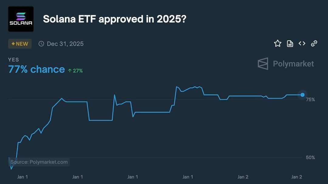 Пользователи Polymarket оценивают вероятность одобрения Solana ETF в 2025 году в 77%.