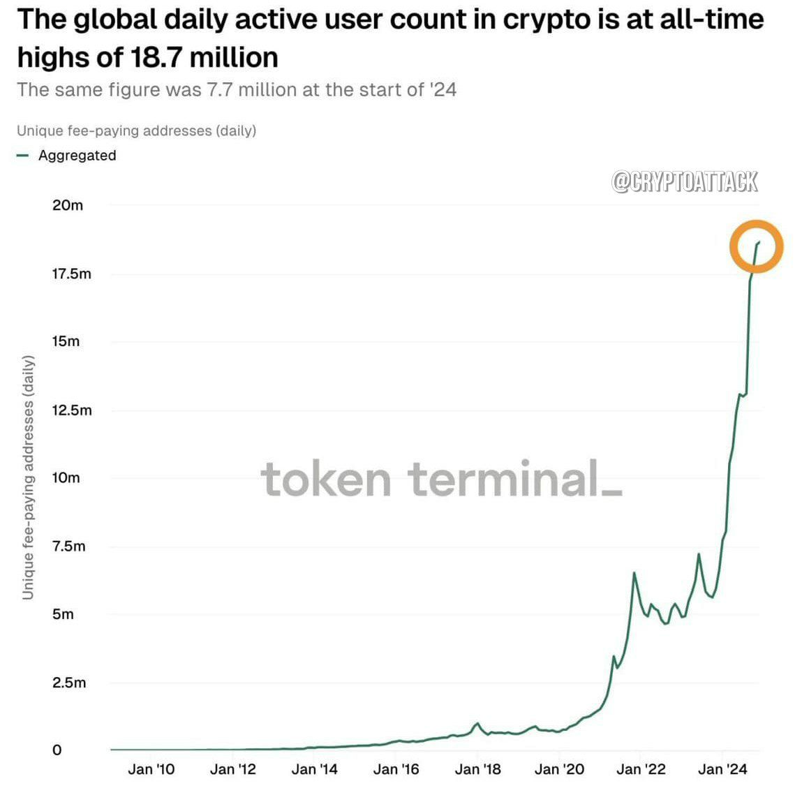 Token Terminal: Количество ежедневных активных пользователей криптовалют в декабре достигло 18,7 млн, увеличившись на 143% с 7,7 млн ​​в начале года.