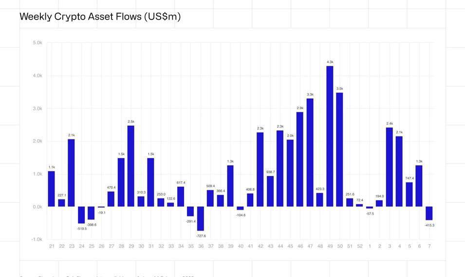 Отчёт по финансовым потокам за неделю.  В целом, сейчас наблюдается тенденция оттока инвестиционных продуктов в цифровые активы.  По BTC отток составил приблизительно $430 млн, по ETH — около $7 млн.