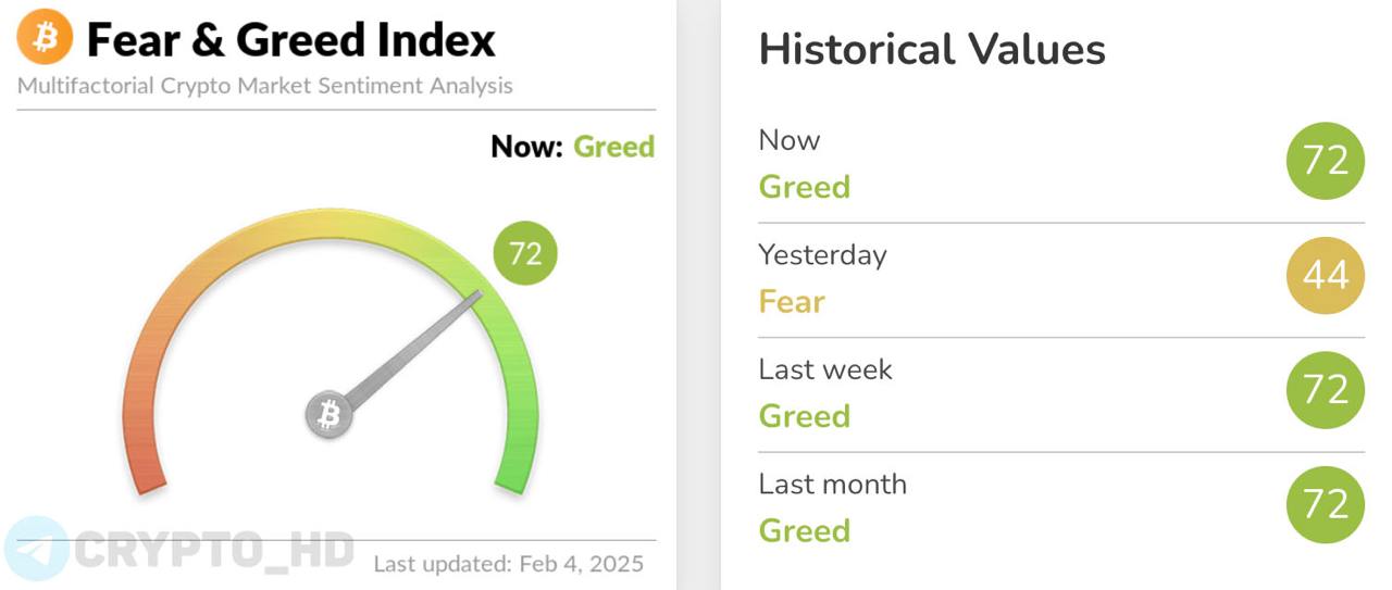 Индекс страха и жадности взлетел на 28 пунктов за сутки, сейчас он на значении «72»  Жадность .  Вчера: Страх   Crypto Headlines