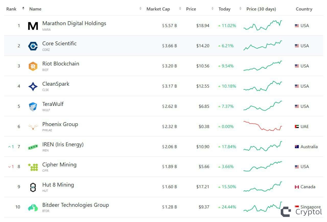 В связи с увеличением на крипторынке, акции майнеров Bitcoin подскочили в цене на 10-20% за одни сутки    Cryptol