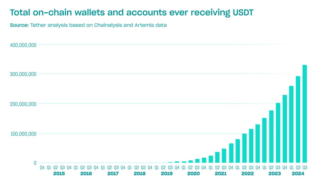 Согласно Tether Insights, по состоянию на Q3 количество кошельков USDT достигло 330 млн. Эта цифра не включает десятки миллионов пользователей, которые используют USDT на централизованных биржах. В Q3 было добавлено 36,25 млн новых пользователей, что стало рекордом за квартал, особенно с учетом недавнего добавления пользователей TON и Celo.