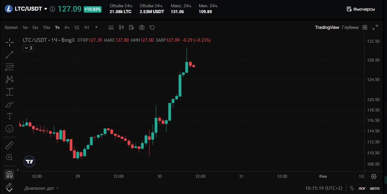 SEC приняла заявку на LTC ETF  Регулятор зарегистрировал заявку от Canary Capital и теперь у них есть 240 дней, чтобы принять решение  $LTC реагирует ростом на 20%   Crypto