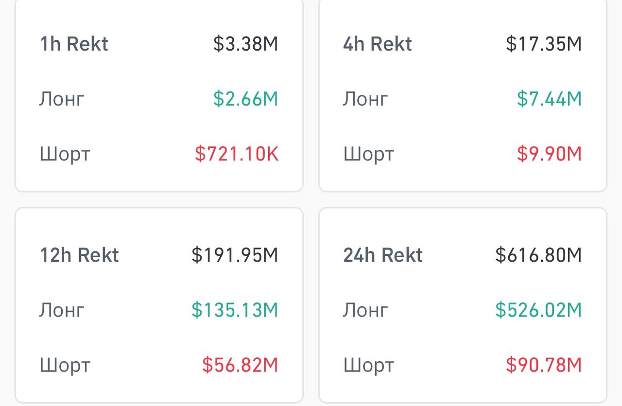 Там это…биток потек   За последние 24 часа было ликвидировано 222 663 трейдеров, общая сумма ликвидаций составила $616.85 млн.  Больше всего досталось лонгистам на сумму 526 млн.  Самый крупный отдельный ордер на ликвидацию произошел на Binance - на сумму $32.09M.  Crypto   Azam