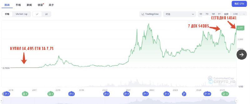 #eth Древний кит из 2016 года, который покупал ETH еще за $7,7, сегодня продал 4723 токена за $4140 – заработал почти $20m… Ранее он продавал монеты в декабре прошлого года 7808 ETH за $4005 . Суммарно он заработал на своем терпении более $50m! P.S. В 2016 году он еще не был никаким «китом», так как потратил на покупку ETH всего $115,000. Его кошелек: DeBank Crypto Headlines