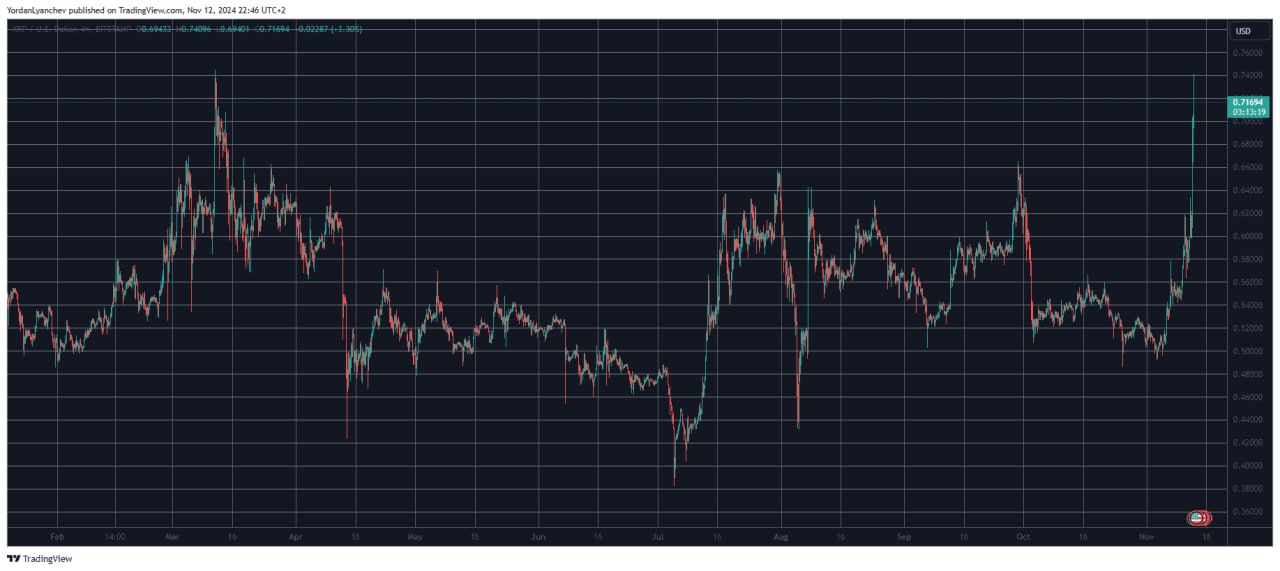 Почему цена Ripple  XRP  взлетела до 8-месячного максимума выше 0,7 доллара?  Бычий рынок, вызванный и поддержанный победой Дональда Трампа на президентских выборах в США 24-го числа на прошлой неделе, похоже, не затронул собственный токен Ripple, по крайней мере, до сегодняшнего утра.  За последнюю неделю XRP удалось немного вырасти в цене, но это ничто по сравнению с резким ростом цен на биткоин, Cardano, Dogecoin, Shiba Inu и многие другие криптовалюты  Ситуация с XRP, который на этой неделе уступил место DOGE в топ-10 цифровых активов по рыночной капитализации, сегодня изменилась: он значительно вырос в цене с 0,6 до 0,741 доллара  на Bitstamp . Это самая высокая цена, которую криптовалюта достигала за последние восемь месяцев.  Криптосообщество обрадовалось росту курса, которого многие ожидали, и начало публиковать праздничные твиты с ещё более впечатляющими прогнозами.  Причины такого скачка могут быть разными. С одной стороны, XRP, возможно, просто опоздал на вечеринку, устроенную Трампом, и присоединился к ней с опозданием на неделю. Это кажется достаточно простым объяснением, поскольку компания не делала никаких заявлений по этому поводу.  Однако это также может быть связано с некоторыми спекулятивными слухами, циркулирующими вокруг X. Один популярный автор, освещающий финансовые рынки, недавно написал, что генеральный директор Ripple Брэд Гарлингхаус последовал примеру Чарльза Хоскинсона из Cardano и на самом деле встретился с Трампом или кем-то из его будущей администрации, чтобы обсудить потенциальную нормативно-правовую базу для криптовалют.  Хотя официального заявления от Гарлингхауса не последовало, автор — Зак Ректор — опубликовал твит, в котором указал, что генеральному директору Ripple понравилась его первоначальная публикация, что, по его мнению, является достаточным подтверждением