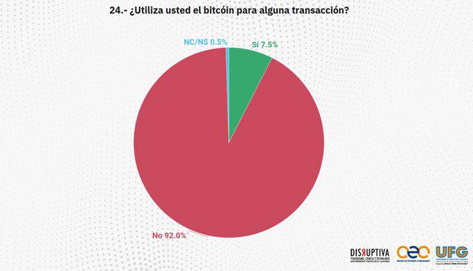 Согласно исследованию Университета Франсиско Гавидиа, только 7,5% жителей Сальвадора сегодня используют BTC для транзакций   Криптограм   Биржи: ByBit, BingX, OKX