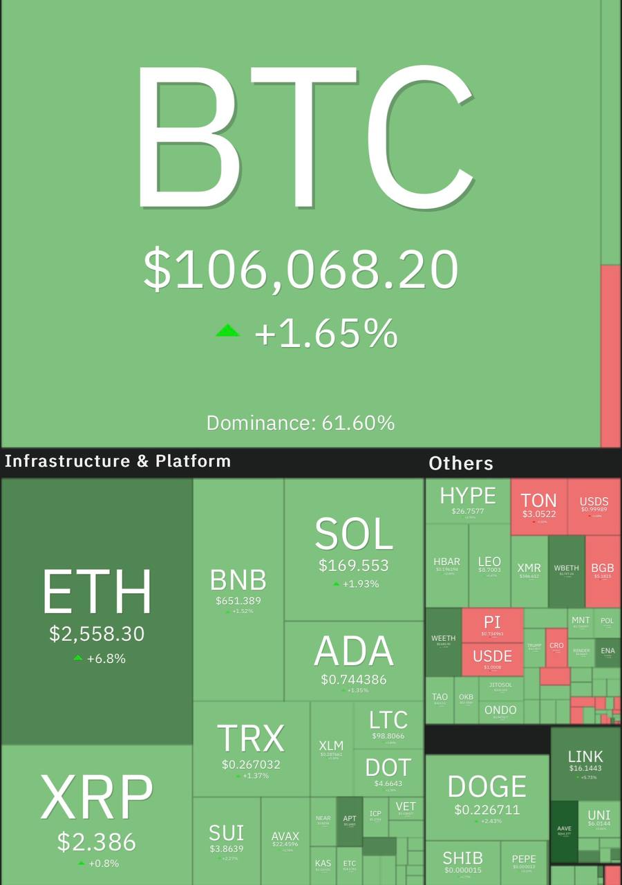Биткоин предпринимает вторую попытку прорыва $107 000, плавно поджимая данную отметку. Альткоины демонстрируют преимущественно положительную динамику. ↗ Лидеры роста среди топ-100 за последние сутки: AAVE +20%, PENDLE +10%, CRV +9%, ETH +7%, MKR +6%. Индекс страха и жадности остается в зоне жадности — 71.