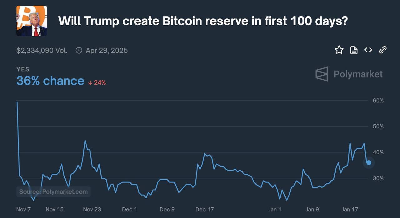 Вероятность создания Трампом резерва $BTC , по оценкам Polymarket, упала до 36%.  Есть ощущения, что резерв $ETH примут быстрее, чем $BTC.  Tic Tac   Crypto News