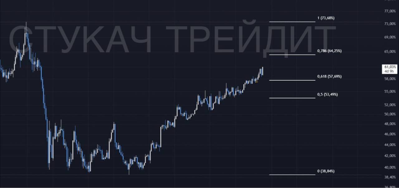 Смотрим #BTC.D 1W   Анализируя график доминации биткоина на недельном таймфрейме, становится очевидным, что основные финансовые потоки и интерес сосредоточены именно на биткоине.   Это объясняет отсутствие роста альткоинов: средства преимущественно направляются в биткоин, и каждый раз при его коррекции инвесторы предпочитают продавать альты, ожидая высокую доходность от роста биткоина.   Однако потенциал биткоина, хотя и остается, не оправдывает такие риски, особенно для тех, кто полностью избавляется от портфеля альткоинов.  Глядя на график, можно предположить, что текущий импульс роста доминации биткоина близок к завершению. Сужение свечей на графике может свидетельствовать о приближении доминации к отметке в 64.25% как к конечной точке роста.  Далее, спад доминации биткоина возможен либо через боковое движение, либо через коррекцию, что потенциально может стать началом альтсезона.   Хотя пока на этих уровнях доминации альтсезон не проявляется, ситуация на рынке может измениться внезапно, поэтому важно следить за обновлениями, чтобы не упустить возможные тренды.   Стукач Трейдит на бирже ByBit