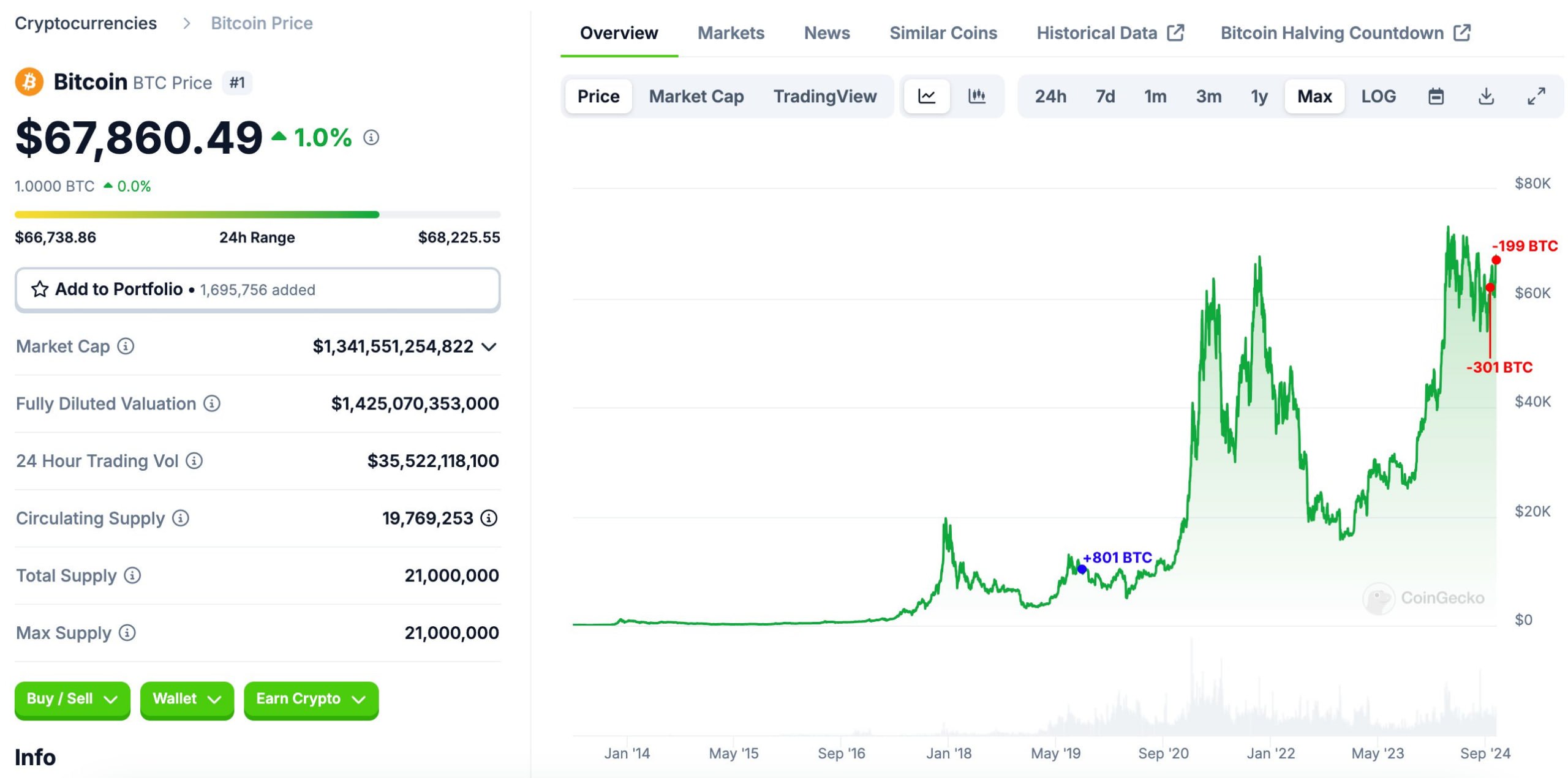 НЕИЗВЕСТНЫЙ ПРОДАЛ 199 BTC, КУПЛЕННЫХ 5 ЛЕТ НАЗАД!    Пять лет назад биткоин-кит вывел 801 BTC  на тот момент $8,25 млн . Всего за последний месяц он реализовал 500 BTC на общую сумму около $32,13 млн. На кошельке пользователя осталось еще 301 BTC  ~$20,42 млн .  Таким образом, его прибыль за пять лет составила $44,28 млн      I M TRADING HERE — BINGX   CHAT