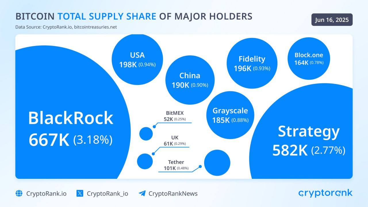 BlackRock владеет каждым 31-м биткоином в обращении С января 2024 года их iShares Bitcoin Trust уже накопил 666 842 BTC, что составляет 3,18% от общего предложения — или каждый 31-й когда-либо добытый биткоин. Это больше, чем у: MicroStrategy 582K BTC правительства США 198K Fidelity 196K Grayscale 185K целых государств, включая Китай и Великобританию BlackRock — крупнейший представитель традиционных финансов — явно готовится к глобальной трансформации мировой денежной системы. Торгуем здесь - TONNEL