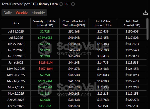 На прошлой неделе совокупный чистый приток в спотовые Bitcoin ETF составил $2.72 млрд. Чистый приток в спотовые Ethereum ETF — $908 млн.