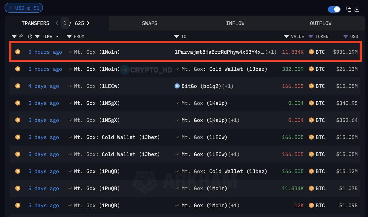 Ночью с кошелька Mt.Gox вывели 11,834 BTC почти $1B на неизвестные адреса Arkham Ранее: 12,000 BTC Сryptо Headlines