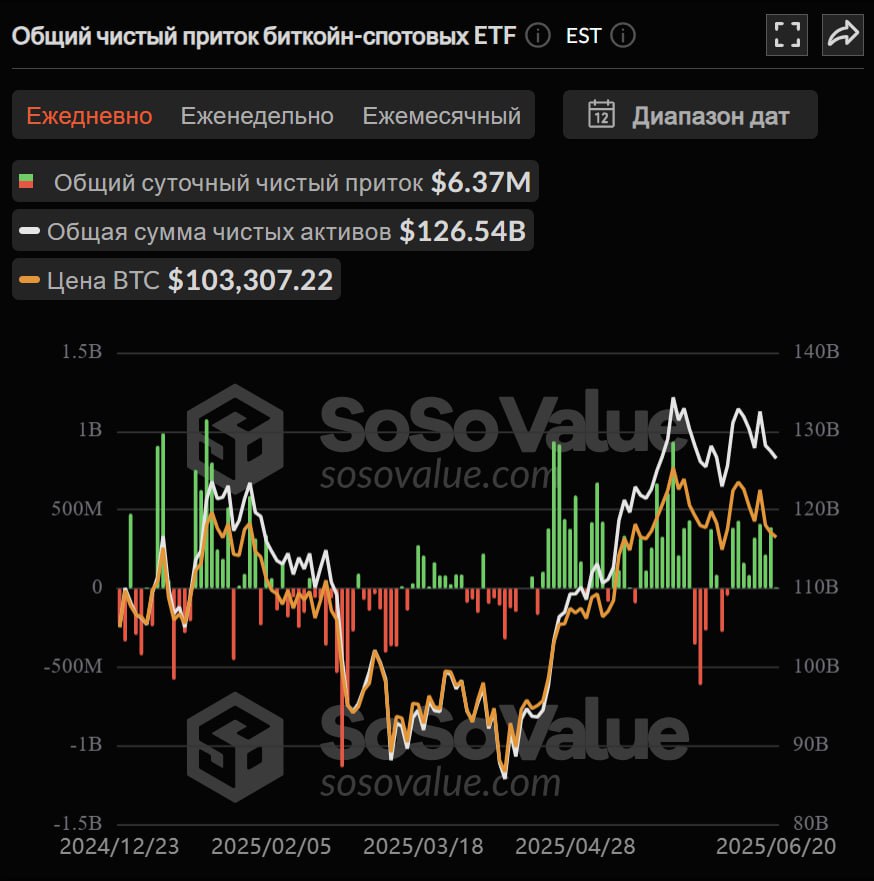 Данные за 20.06 Sosovalue по спотовым ETF в США. BTC — ПРИТОК денег - 6.37 млн.$., ETH — ОТТОК денег - 11.34 млн.$. и еще пересмотрели данные за 18, там было сильно меньше покупок 11.34млн, а не 800+млн