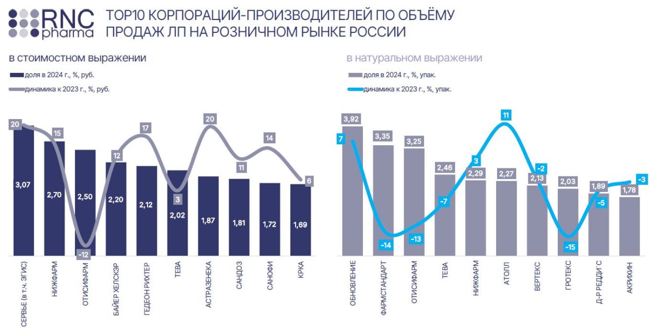 Аналитики RNC Pharma представили топ-10 компаний-производителей по объему продаж лекарственных препаратов на розничном фармрынке за 2024 год  Данные содержатся в отчете об основных показателях и тенденциях развития розничного-коммерческого сегмента в январе 2025-го.   Всего объем продаж препаратов в денежном и натуральном выражении в этом сегменте за 2024 год составил 1,64 трлн рублей  включая НДС  — это 4,92 млрд упаковок. В 2023 эти показатели составили 1,42 трлн рублей и 4,89 млрд упаковок.    В рейтинг производителей по самому большому объему продаж ЛП в розничном сегменте за 2024 год в стоимостном выражении вошли:   «Сервье»  «Нижфарм»  «Отисифарм»  «Байер Хелскэр»  «Гедеон Рихтер»  «Тева»  «Астразенека»  «Сандоз»  «Санофи»  «КРКА»  В динамике по отношению к 2023 году выделяются «Сервье», «Астразенека», «Гедеон Рихтер» и «Нижфарм», у «Отисифарм» динамика отрицательная.    В тор-10 торговых марок ЛП по объёму продаж на розничном рынке в стоимостном выражении в январе вошли, среди прочих, «Эликвис» от Pfizer, «Ксарелто» от Bayer, также «Семавик» от «Герофарма»  динамика к январю 2024-го — в 11 раз больше  и «Форсига» от AstraZeneca.