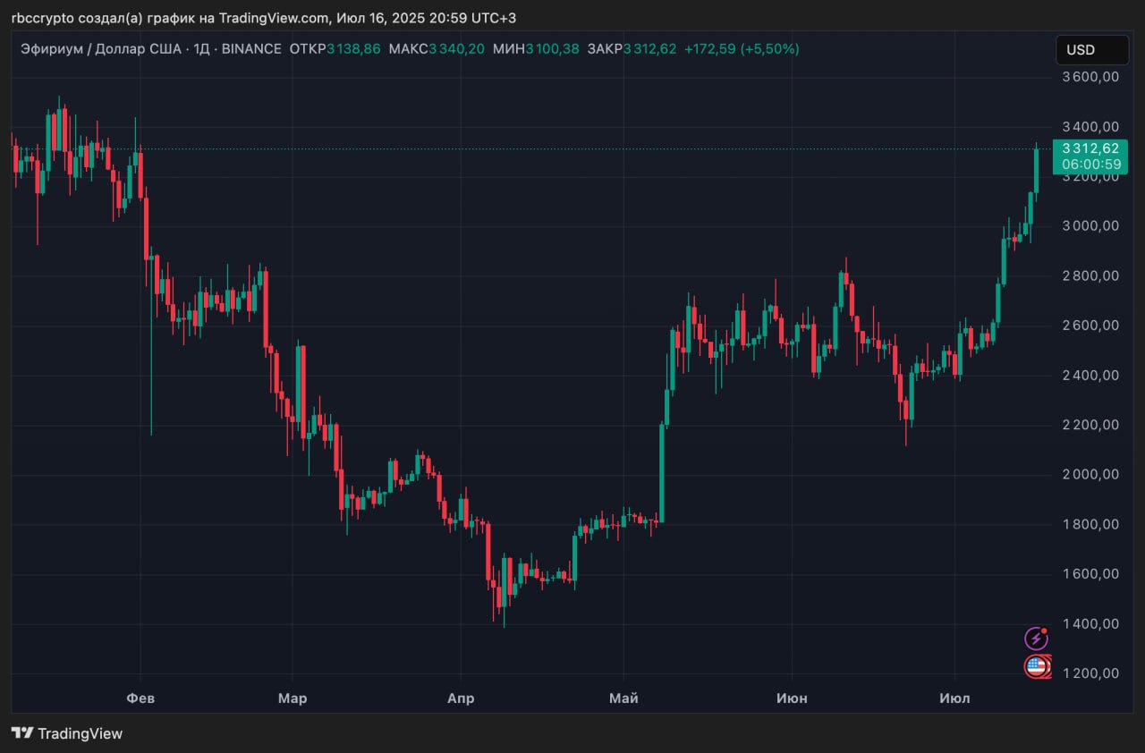 Курс Ethereum достиг $3300 впервые с конца января Присоединяйтесь к форуму РБК Крипто