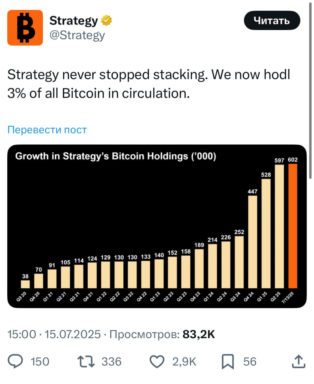 Strategy сообщила, что теперь владеет 3% существующих биткоинов Компания Майкла Сэйлора Strategy ранее MicroStategy опубликовала в соцсети X иллюстрацию прироста своих резервов биткоина. По последним данным, на ее балансе находится 601 550 BTC, то есть примерно 3% от всех монет в обращении. Публикация сопровождалась графиком поквартального прироста биткоин-резерва. С начала 2024 года Strategy резко нарастила покупки, за полтора года объем биткоинов на ее балансе вырос с 189 тыс. до текущих 602 тыс. монет. Только за второй квартал 2025 года компания добавила 69 тыс. биткоинов. Стратегия Strategy основана на использовании публичного капитала для увеличения позиций в биткоине. Компания выпускает конвертируемые облигации и привилегированные акции, привлеченные средства от которых идут на покупку криптовалюты. Средняя цена покупки с 2020 года — $71 268 за 1 BTC. С рекордным ростом курса нереализованная прибыль компании Майкла Сэйлора от инвестиций в биткоин превысила $30 млрд. Это значительно больше ее долговых обязательств по облигациям Присоединяйтесь к форуму РБК Крипто