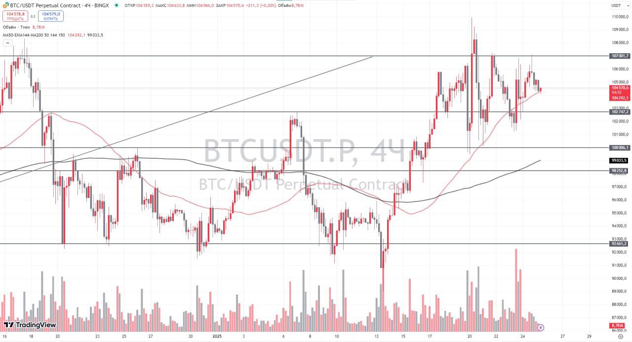 #BTC Сильно просел в волатильности  На текущий момент главная криптовалюта сильно потеряла в волатильности и зажимается в боковике 102.700$ — 107.000$, была попытка заколоть верхнюю границу, но дальнейшей реализации не последовало.  Однако новостной фон остается положительным, в США уже точно планируется создание крипторезерва, а Дэвид Сакс начал менять политику SEC, что приведет к новым высотам по BTC.  Я думаю, до заседания ФРС особых изменений не произойдет, но обновление ATH по BTC явно не за горами, возможно, перед этим мы еще сходим вниз для сбора ликвидности, но глобально настрой остается бычьим.