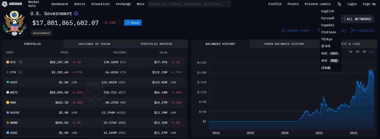 США удерживают биткоины почти на $17,5 млрд    По данным Arkham Intelligence, под контролем США находятся 108 109 биткоинов на сумму почти $17,5 млрд. Эти биткоины были конфискованы в ходе расследований уголовных дел и по итогам процедур изъятия имущества, что теперь позволит сформировать BTC-резерв.    Так, например, в январе 2022 года американские правоохранители изъяли 94 636 BTC, похищенные у биржи Bitfinex. Еще одна крупная партия, изъятая властями США, составила 51 351 BTC, она также принадлежала киберпреступнику, взломавшему Silk Road.    В рамках этого процесса в резерв также войдут другие криптовалюты, такие как эфир, USDT и BNB. В документе указано, что будет проведен полный аудит всех остатков на адресах американских ведомств, чтобы подсчитать точное количество криптовалют, находящихся под контролем правительства.    Часто правительство США продавало часть конфискованных биткоинов, но теперь эти монеты пополнят крипто-резерв, что укрепит позиции страны на рынке криптовалют.  #Биткоин #Криптовалюта #США