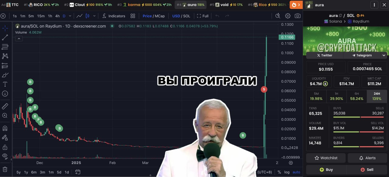 Трейдер потратил $132 тыс на покупку 10,45 млн #aura и держал их в течение 6 месяцев, но продал все за $94 тыс 2 дня назад — как раз в начале ралли — потеряв $38 тыс. Если бы он не продал, его прибыль превысила бы $1 млн. Ранее: aura запампили на 477%.