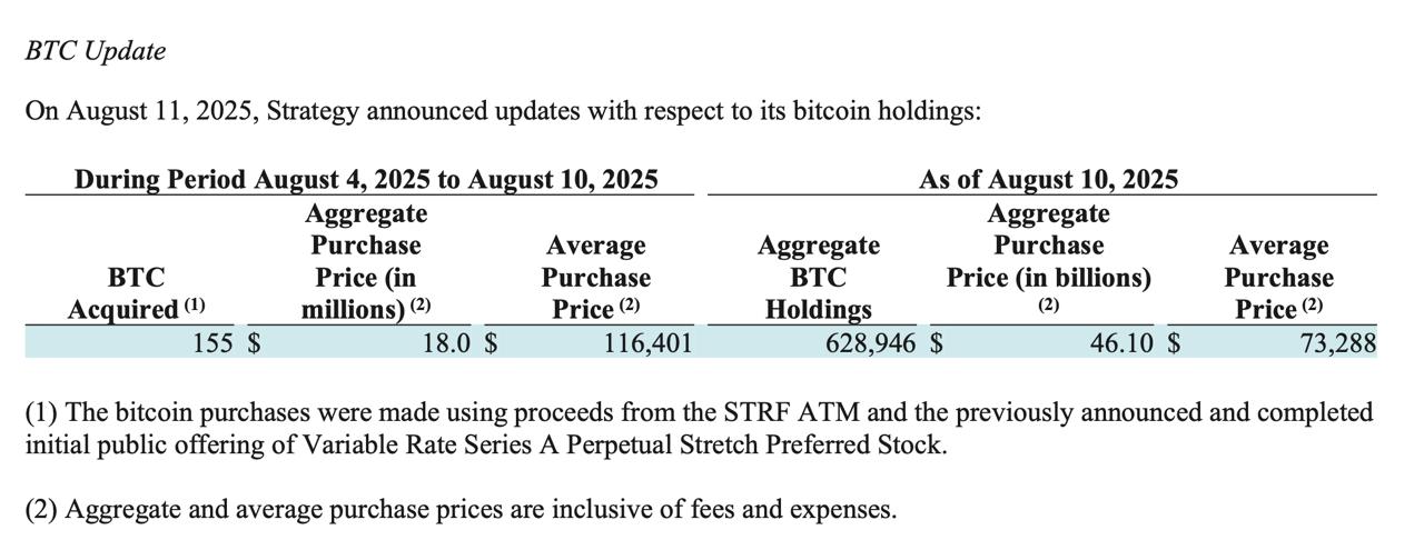 Strategy докупила 155 BTC примерно на $18 млн по средней цене около $116 401. Доходность BTC с начала 2025 года составила 25%. По состоянию на 11 августа компания владеет 628 946 BTC, приобретенными примерно за $46,09 млрд по средней цене около $73 288 за монету. Крипто ТВ