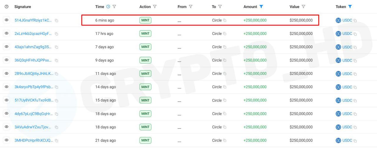 #usdc   Onchain Lens: Компания Circle напечатала 7,750,000,000 USDC в сети Solana с начала 2025 года!  Сегодня: +250,000,000 USDC.  Crypto Headlines