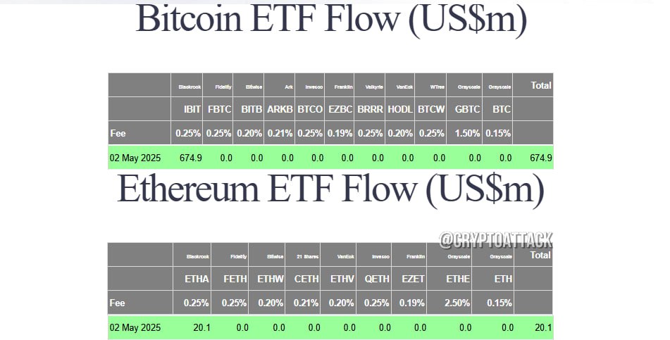 #BTC #ETH #ETF Вчера общий чистый приток спотовых BTC-ETF составил $674,9 млн. Общий чистый приток спотовых ETH-ETF составил $20,1 млн.