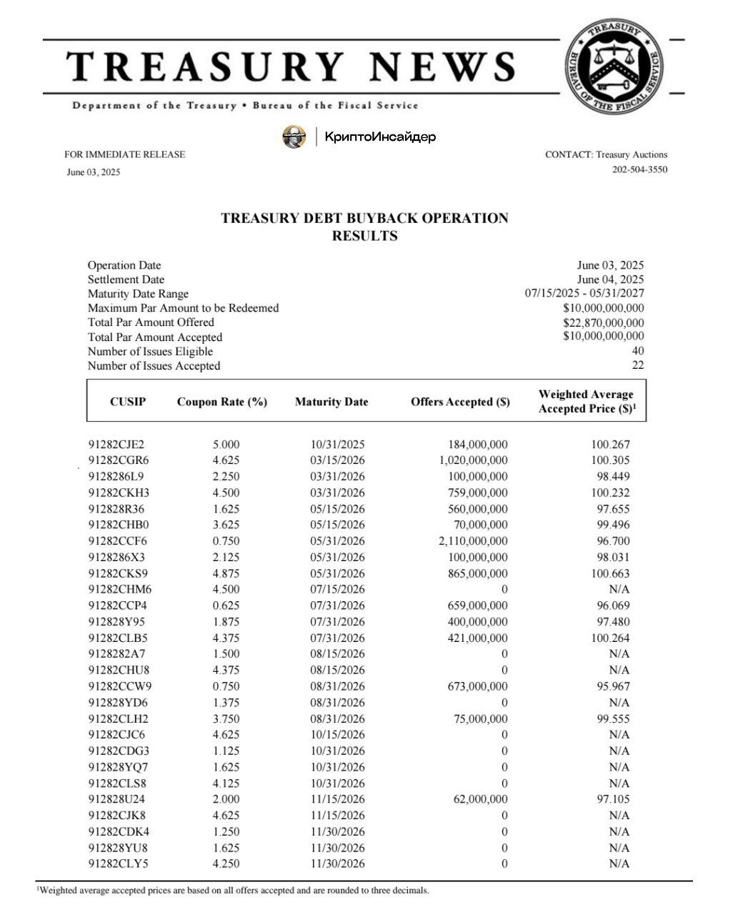Минфин США провел крупнейший выкуп долга: $10 млрд 3 июня Минфин США провел крупнейшую операцию buyback в истории. Ранее объемы таких выкупов редко превышали $2-4 млрд. По сути, это скрытое вливание ликвидности на фоне слабого долгового рынка. Для крипты это сигнал: ликвидность возвращается, а с ней и интерес к рисковым активам. Это вполне можно интерпретировать как мягкий переход к скрытому QE. КриптоИнсайдер Чат Bybit OKX