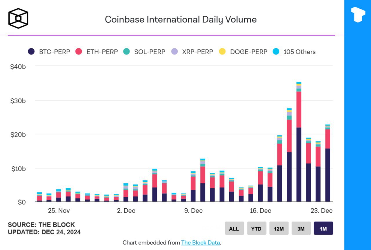 Еженедельный объем торгов на Coinbase достиг нового исторического максимума - $119 млрд — в среднем почти $20 млрд в день. Самыми популярными торговыми парами стали бессрочные фьючерсы на BTC, ETH, SOL, XRP и DOGE, на долю которых приходится 99,8 % от общего объема торгов биржи на этой неделе.    Телеграм  Х     Сообщество  Источник