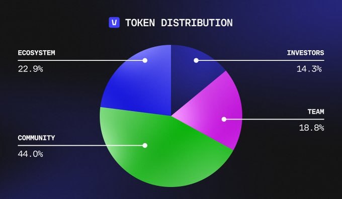 Vana залистят на Binance  Ранее мы проявляли активность в проекте с прицелом на дроп и на днях проект выкатил токеномику, а также Binance подтвердили листинг.   Напомню, что проект привлёк $25 млн. от Paradigm, Coinbase, Polychain и других инвесторов.  Итак, перейдём к деталям токена:  1. Total Supply — 120 млн. 2. Initial Supply — 28.5%  34.2 млн.  3. Community — 44%, линейный анлок в течение 36 месяцев. 4. Ecosystem — 22%, линейный анлок в течение 48 месяцев. 5. Core Contributors — 18.8%, 1 год клифф и линейный разлок в течение 48 месяцев. 6. Investors — 14.2%, 1 год клифф и линейный разлок в течение 36 месяцев. 7. Binance Launchpool — 4%  Фарм в Binance Launchpool стартует 14 декабря, в 02:00 по Киеву и продлится до 16 декабря, 02:00 по Киеву. Листинги состоятся 16 числа, в 12:00.  Судя по инфографике, чуть меньше 25% токенов, выделенных на комьюнити, будут разблокированы на TGE, а это значит что грядёт ещё один дроп.   А вы проявляли активность в Vana?  HinkoK   Telegram   Chat   YouTube   Best Proxy