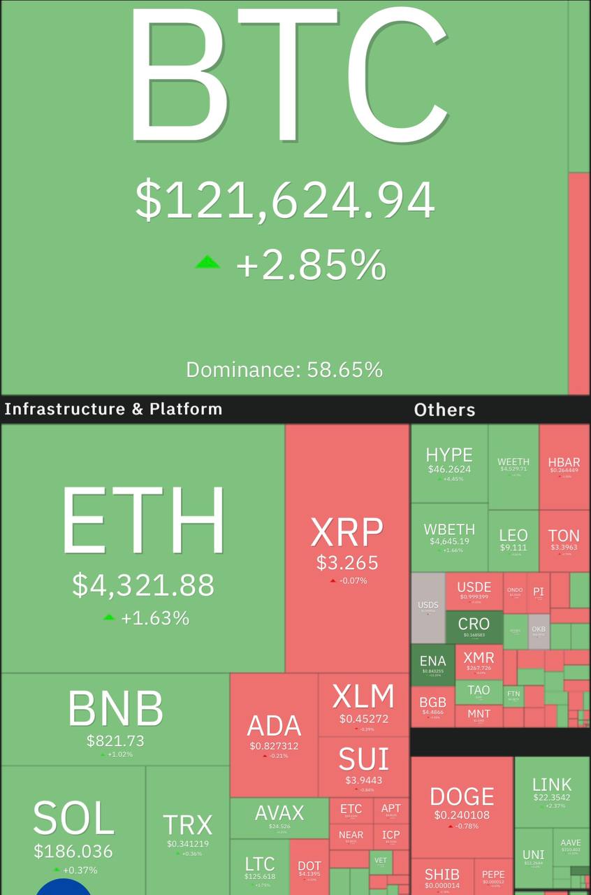 Биткоин достиг $122 000, эфир превысил $4 300. При этом альты из топ-100 сбавили темпы. Лидеры роста за последние сутки: LDO +14%, ENA +12%, CRO +6%. Лидеры снижения: FORM -7%, XMR -4%, PI -4%. Индекс страха и жадности — 70, доминация — 60.58%. — ставь реакцию для поддержки канала
