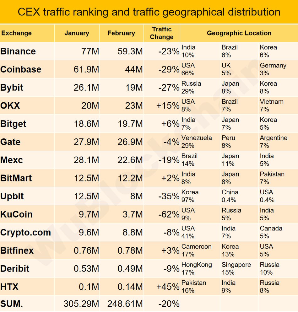 Доля российского трафика на Bybit в феврале составила 29%, сделав Россию крупнейшим источником посещений платформы — на HTX этот показатель достиг 8%, на KuCoin — 5%, на Deribit — 10%.   Среди крупнейших бирж самый большой рост трафика в феврале показала HTX  +45% , тогда как посещаемость KuCoin сократилась на 62%.    На Binance значительную часть трафика обеспечили Индия  10% , Бразилия  6%  и Южная Корея  6% .